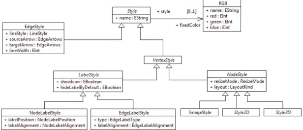 Figure 7: Description des variables visuelles (Styles)