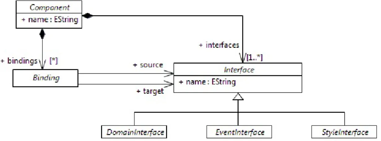 Figure 5: M´ eta-mod` ele des Composants