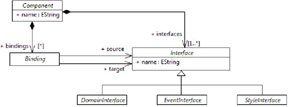 Figure 5: M´ eta-mod` ele des Composants