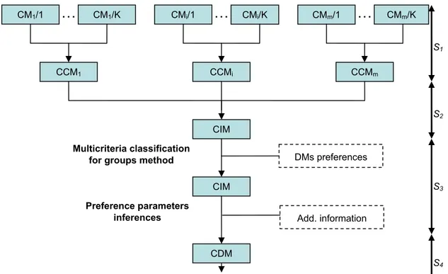 Figure 8 Composite decision map generation: Approach 1 