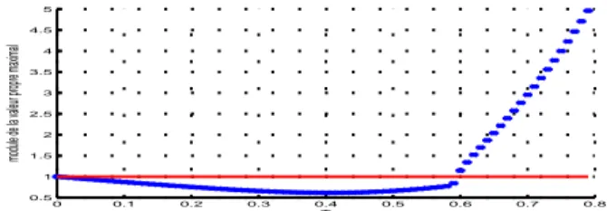 Fig. 2. Evolution du module de la valeur propre maximale de ˜ A (T ) en fonction de T