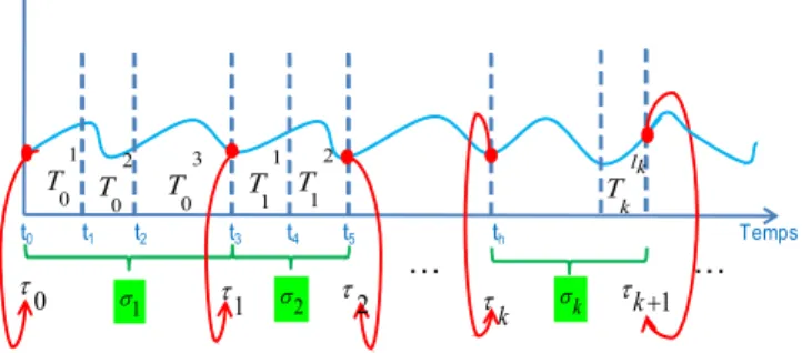 Fig. 5. Discrétisation de l’état du système par des séquences variables