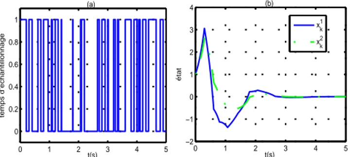 Fig. 12. (a) - Variation du temps d’échantillonnage et (b) - -Variation de l’état du système contrôlé en temps réel sur l’environnement de T RUE T IME