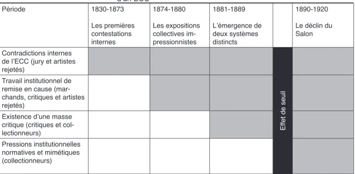 Tableau 2. Évolution des facteurs conduisant à la perte de légitimité  d’un ECC