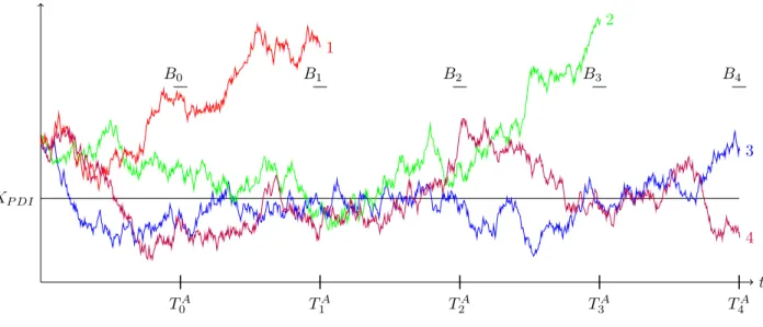 Figure 4: AutoCall Barrier Activations for Different Underlying Trajectories