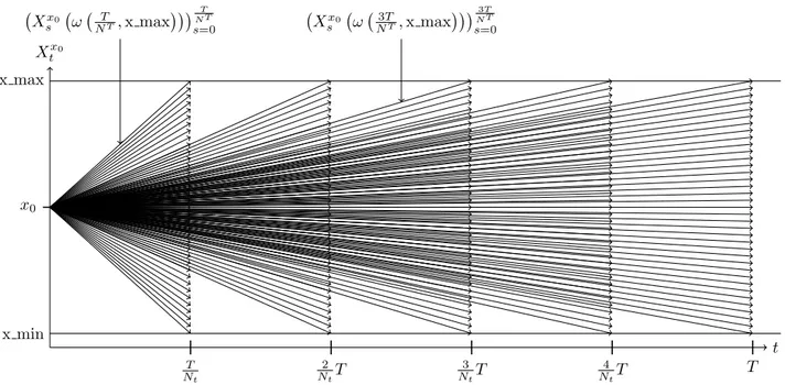 Figure 5: Construction of Trajectories (X x 0