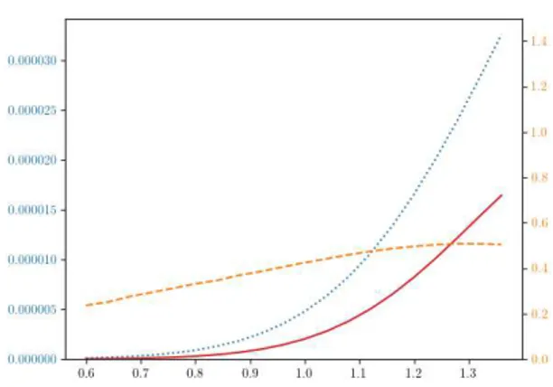 Figure 69: Standard Deviation vs σ, Adaptative vs MC - Bachelier Diffusion - Call
