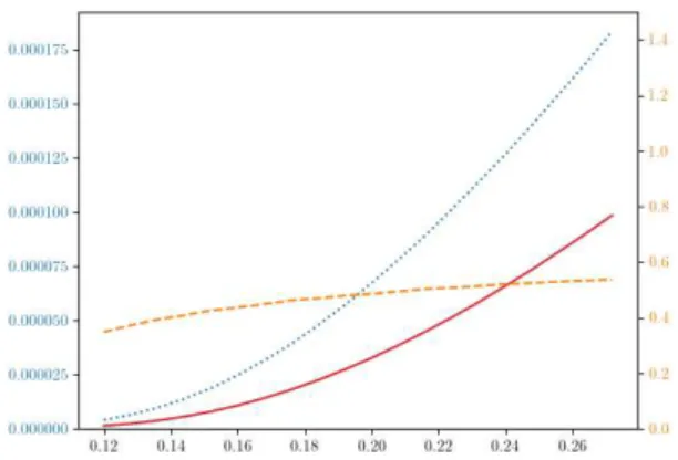 Figure 73: Standard Deviation vs σ, Adaptative vs MC - Bachelier Diffusion - Symmetric Calls and Puts