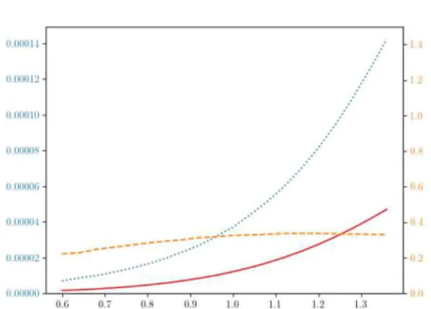 Figure 79: Standard Deviation against σ, Adapta- Adapta-tive vs MC - LV Diffusion - Call