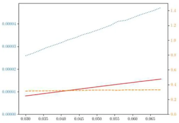 Figure 83: Standard Deviation against ρ, Adapta- Adapta-tive vs MC - LV Diffusion - Call