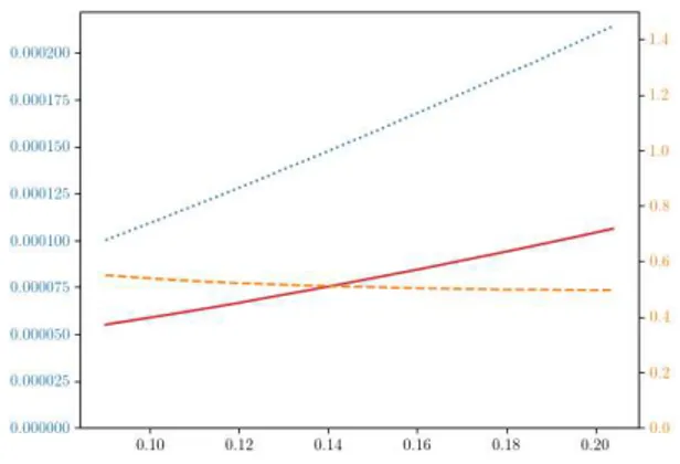 Figure 86: Standard Deviation against a, Adapta- Adapta-tive vs MC - LV Diffusion - Asymmetric Calls and Puts