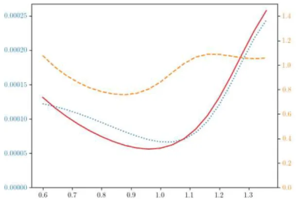 Figure 97: Standard Deviation vs σ, Adaptative vs MC - LV Diffusion - Multi Coupons AutoCall