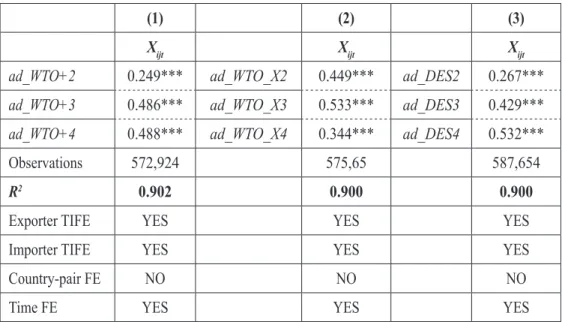 Table 4. Deep integration: additive indicators as factor variables  by WTO+, WTO-X, and DESTA provisions