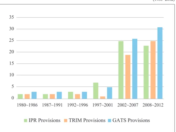 Figure 1. Number of new RTAs including IPR, investment or Service provisions (1980~2012)