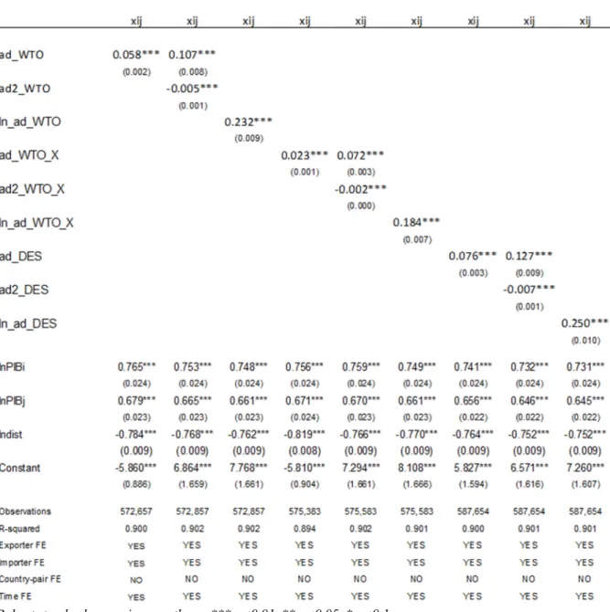 Figure 4 - Deep Integration: Additive indicators in levels, logs and quadratic form for WTO+,  WTO-X and DESTA