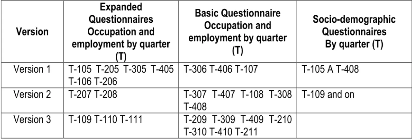 Table 3 Classification of ENOE Questionnaires 