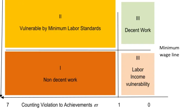Figure 1. Decent Work Quadrants 