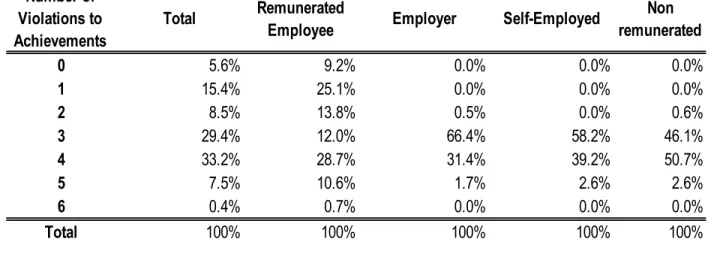 Table 5 Number of Violation to Achievements in Dimension for Panel 2005 