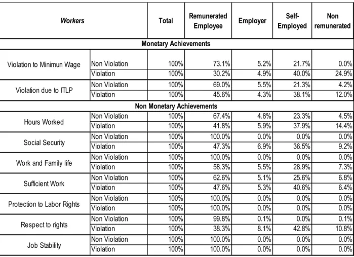 Table 6 Violation to Achievements by Worker Status for Panel 2005 