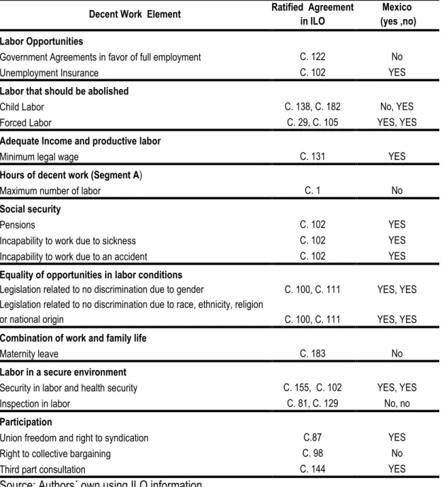 Table 1 Ratified Labor Conventions by Mexico 