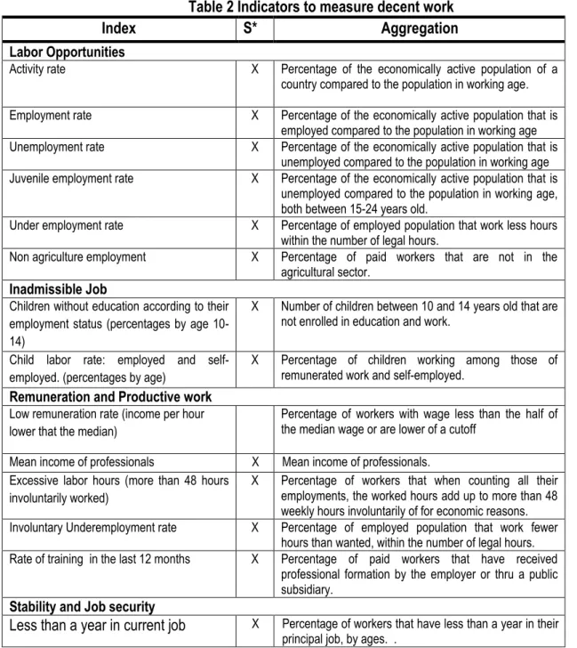 Table 2 Indicators to measure decent work 