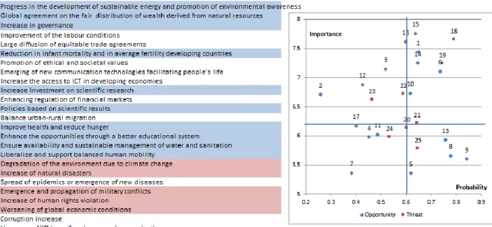 Figure 1. Factors affecting poverty by 2030 