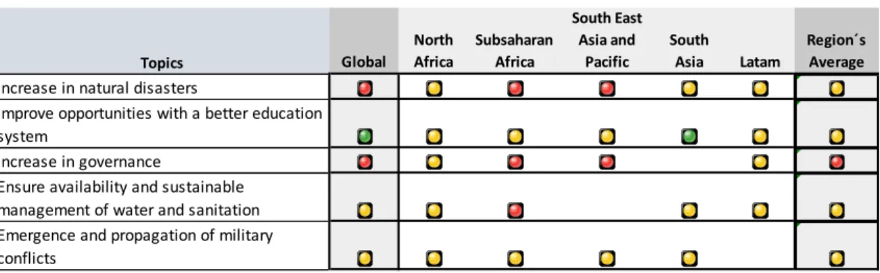 Figure 3. Main poverty challenges in the scenarios of future of poverty 