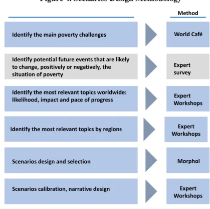 Figure 4. Scenarios Design Methodology 