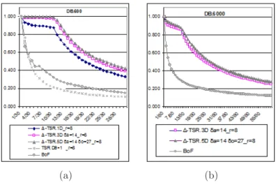 Figure 4: Comparison of the best configuration of approaches (a) on DB 600 and (b) on DB 6000 