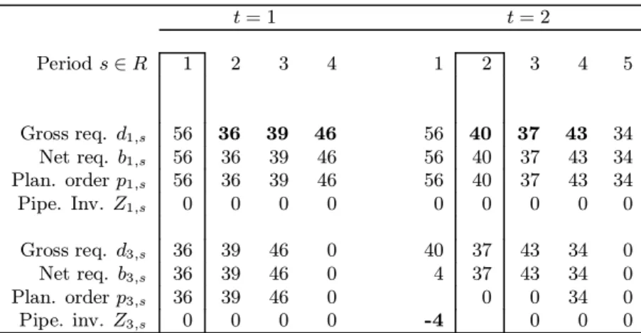 Table 2: The occurrence of a stockout under probabilistic demands