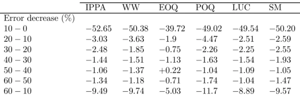 Table 4 gives for any lot-sizing rule the average cost decrease resulting from an error depletion (each entry is an average of 480 observations)