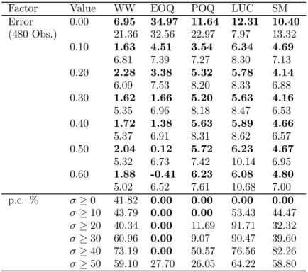 Table 5: Means and standard deviations of cost increases - small instances To highlight the results in Table 5, we chose to plot the average cost deviation from IPPA in Figure 2 for all positive error levels (for σ = 0, cost deviations were too dispersed t