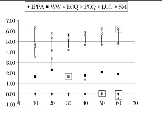Figure 2: Average cost deviation relative to IPPA and Wicoxon test results - small instances.