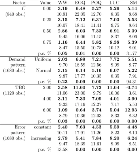 Table 6: Means and standard deviations of cost ratios for other factors and critical probabilities - small instances