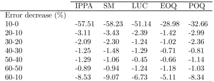 Table 7 is analogous to Table 4 and displays the average cost reduction obtained by gradually diminishing the error level.