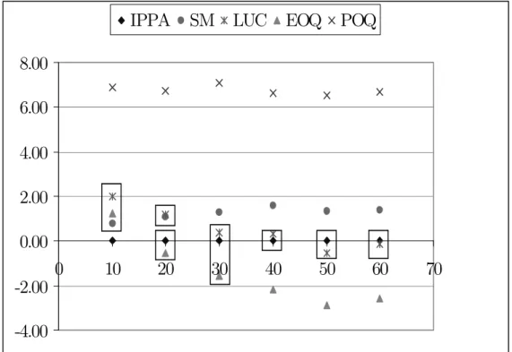 Figure 3: Average cost deviation relative to IPPA and Wilcoxon test results - larger problems