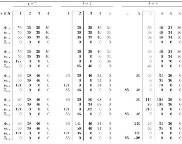 Table 1: A situation of stockout