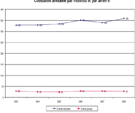 Figure 2 – Cotisation annuelle par personne et par an