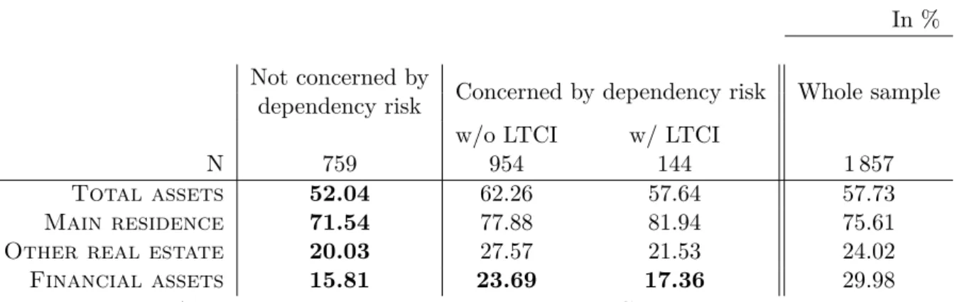 Tableau III.1 – Asset outcomes’ distribution regarding LTC coverage and dependency risk coverage