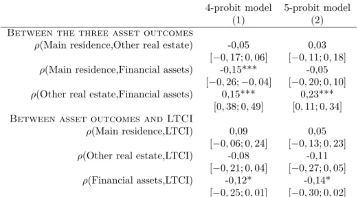 Tableau III.4 – Estimated correlation coeﬃcients between residuals in the 4-probit model with or without endogeneity treatment