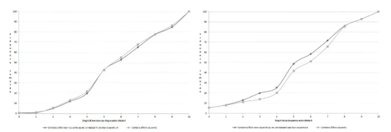 Figure IV.1 – Distributions des scores de préférences selon le statut de couverture