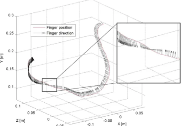 Figure 6: Position et direction du doigt lors d’un mouvement 3D.