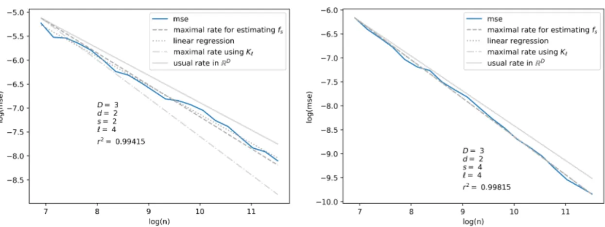 Figure 9: Plot of the empirical mean square error (blue) for a 2-dimensional submanifold with parameters s = 2, ℓ = 4 (Left) and s = 4, ℓ = 4 (Right)