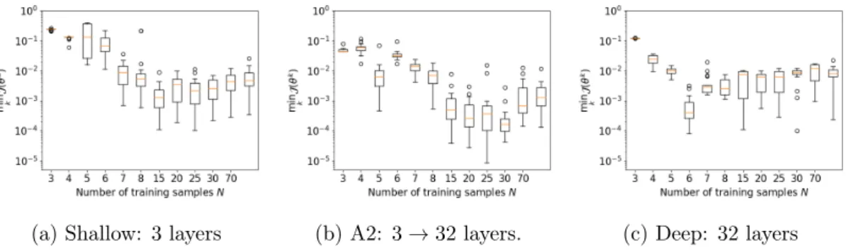 Figure 3: Sine case – Generalization errors vs N for coarse, adaptive (A2) and thin networks