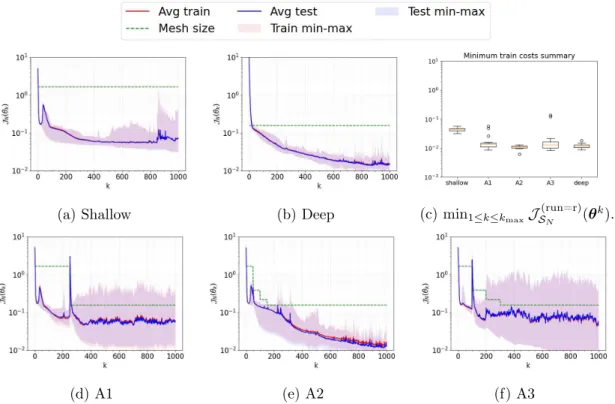 Figure 6: Classification: Loss J N (run=r) (θ k ) for N = 800 and 20 runs.