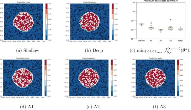 Figure 7: Classification: Predictions of ¯ r = 20 runs and average prediction. Data labels: × : 0 , ◦ : 1 .