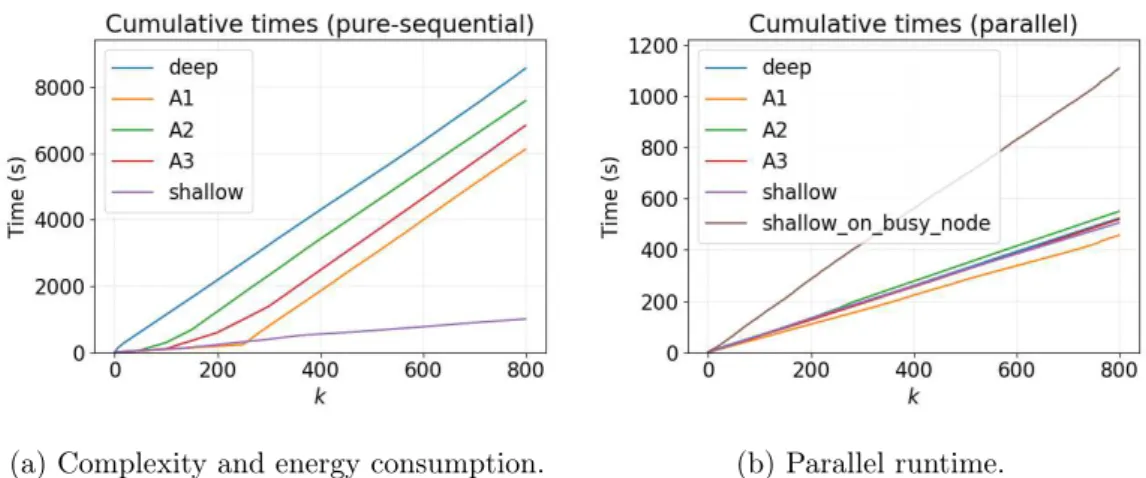 Figure 8: Computational times for the noisy step example.