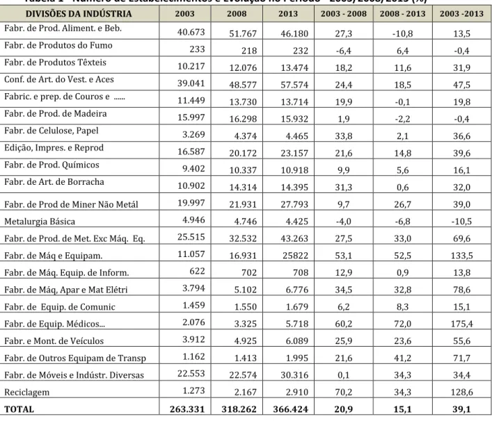 Tabela 1 - Número de Estabelecimentos e Evolução no Período - 2003/2008/2013 (%) 