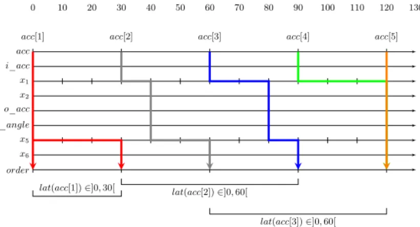 Fig. 7. Dépendance de données et latence de la chaîne L 2