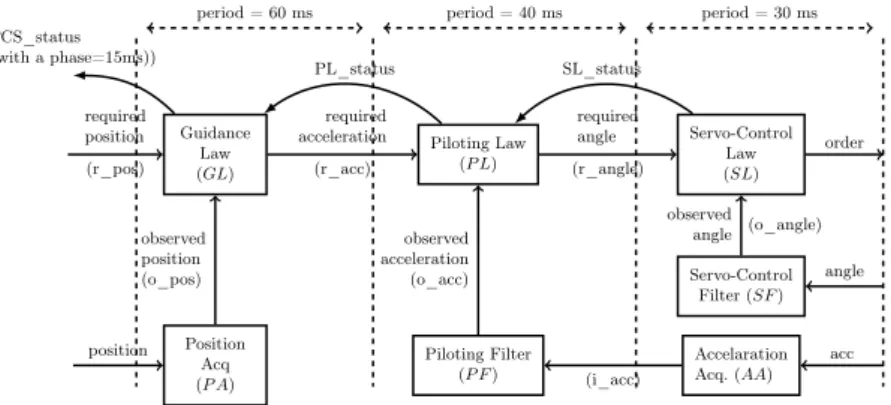Fig. 1. Une version simplifiée d’un système de contrôle de vol